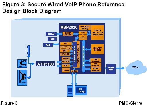 PMC-Sierra推出更具安全性的VoIP电话参考平台(图三)