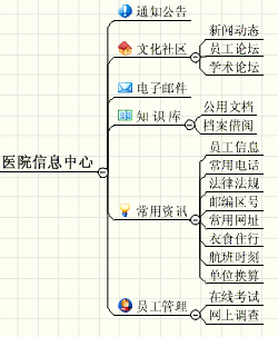 iOffice.net医疗信息管理平台应用案例(图四)