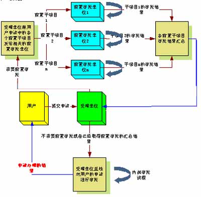 广州天河区政府网上并联审批系统案例(图一)