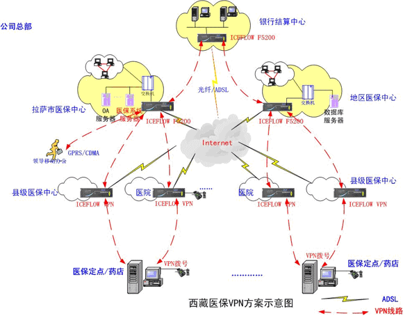 西藏全区医保改革采用冰峰VPN突破管理瓶颈(图一)