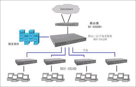 千兆时代 D-Link全千兆网吧解决方案(图一)