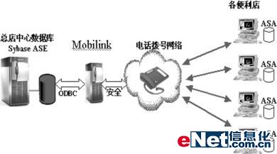 Sybase上海21便利店连锁经营应用案例(图一)