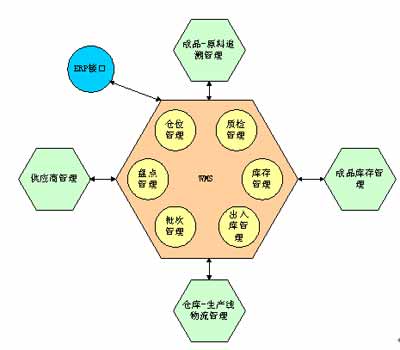 灵蛙无线仓储管理系统(LINX-WMS)方案(图一)