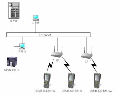灵蛙无线仓储管理系统(LINX-WMS)方案(图二)
