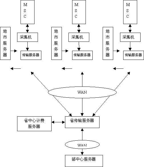 移动通信计费及客户服务系统(图一)