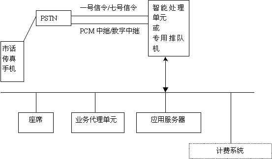 移动通信计费及客户服务系统(图二)