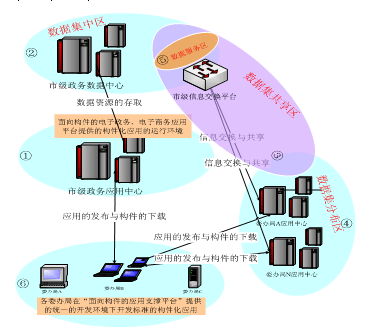 东营电子政务综合应用平台项目案例(图二)