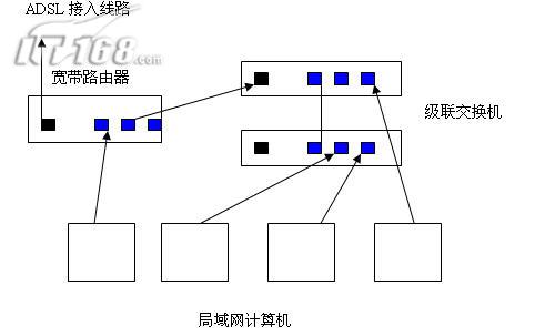 小型办公场合组网方案(图一)