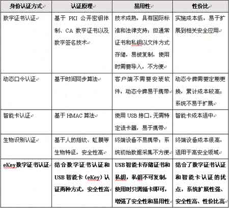 eKey数字证书身份认证助力企业信息安全(图一)