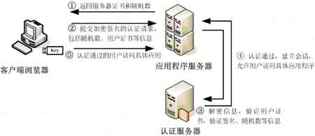 eKey数字证书身份认证助力企业信息安全(图二)