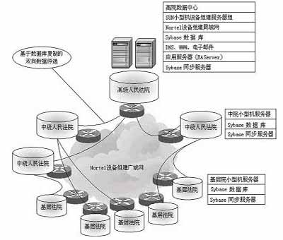 Sybase:法院信息系统应用分析成功案例(图一)