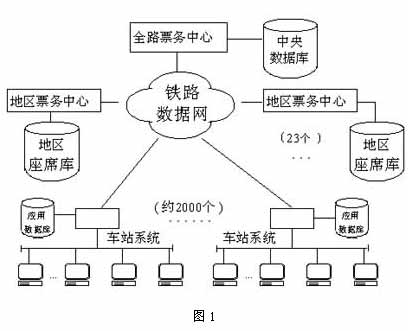 铁路售票系统应用Sybase数据库成功案例(图一)