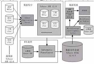 湖北地税用数据仓库“管”税收成功案例(图一)