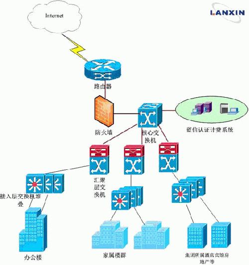 信利蓝信宽带认证计费缔造阳煤集团网络新体系(图一)
