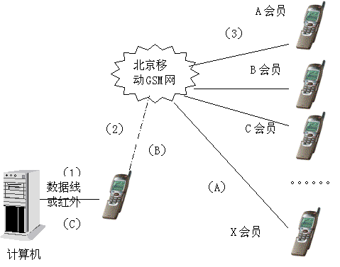 采用串口实现的短信平台在小型CRM中的应用(图一)