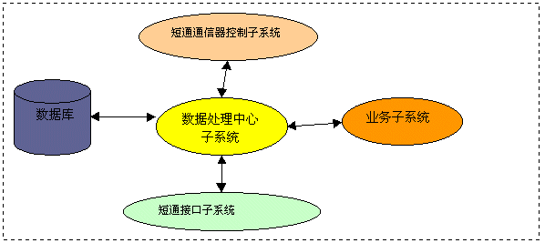 短通中心企业短信应用平台(图二)