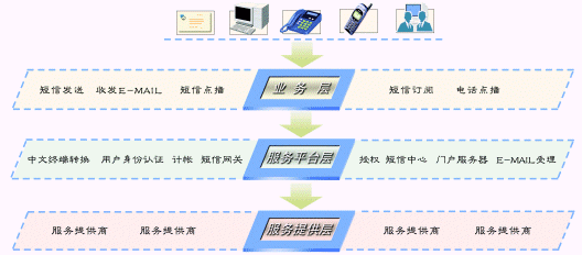 PAS-SMVS 短消息增值服务系统(图一)
