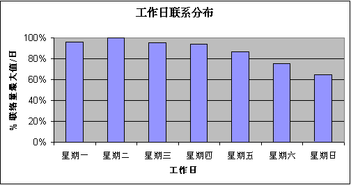 为移动电信客户服务(中)(图一)