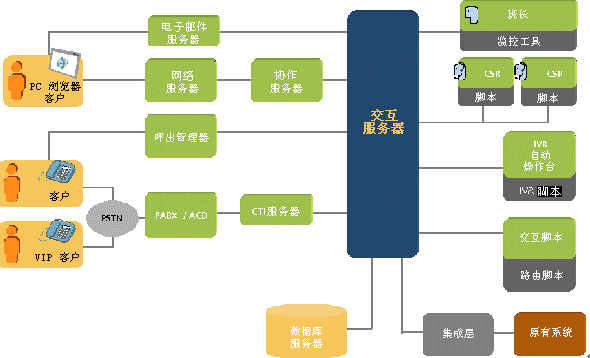 为移动电信客户服务(中)(图二)