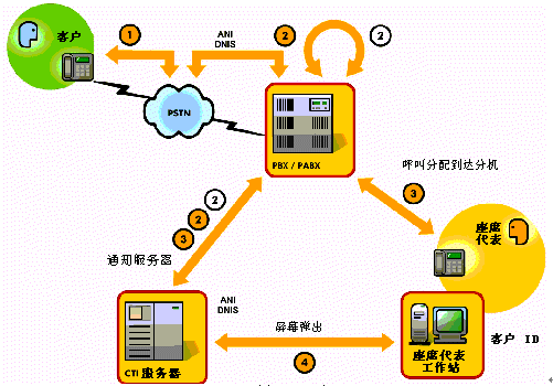 为移动电信客户服务(中)(图三)