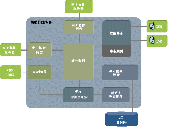 为移动电信客户服务(中)(图五)