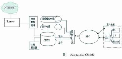 Cable Modem技术综述及应用分析(图一)