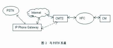 Cable Modem技术综述及应用分析(图二)