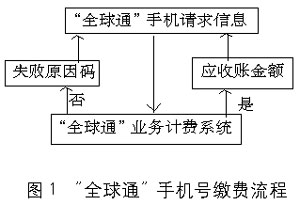 中国移动自动销售系统的总体架构设计(图一)