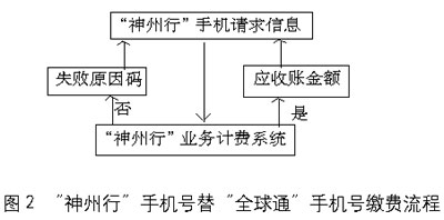 中国移动自动销售系统的总体架构设计(图二)