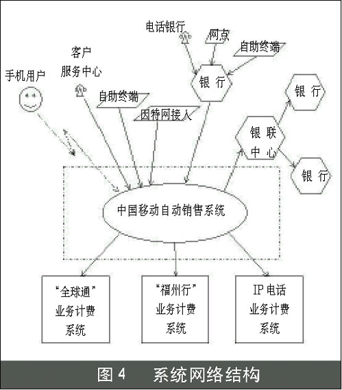 中国移动自动销售系统的总体架构设计(图四)