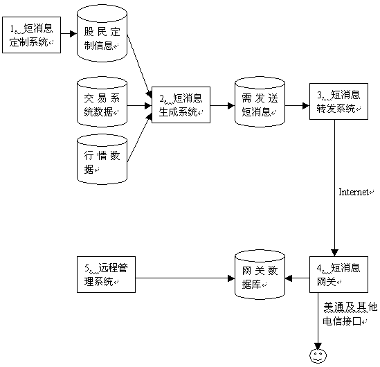 恒生证券信息短消息主动服务系统(图一)