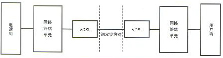DSL上视频业务(图一)