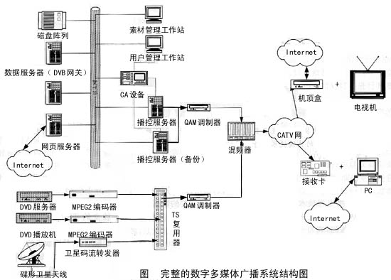 数字多媒体广播平台及其关键技术(图一)