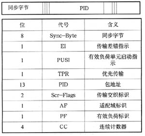 有线数字视频广播(DVB-C)系统综述(图二)