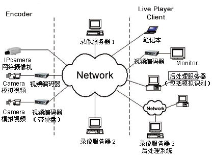 基于嵌入式技术的网络视频监控系统(图一)