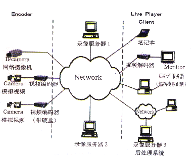 基于嵌入式技术的网络视频监控系统(图二)