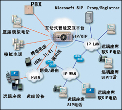 SIP撑起第四代呼叫中心(图一)