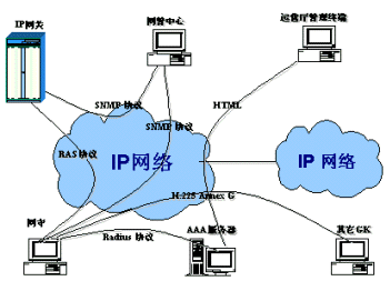 VoIP网守的功能(图一)