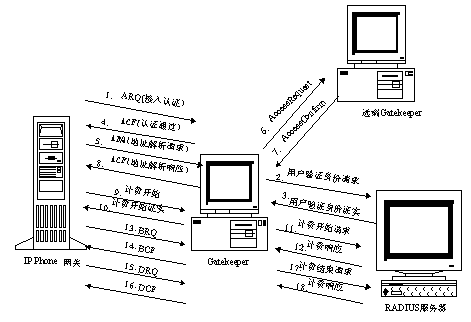 VoIP网守的功能(图二)
