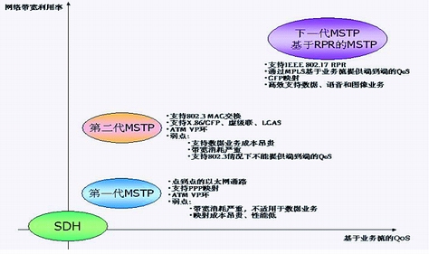 基于RPR的MSTP下一代多业务传送平台(图一)