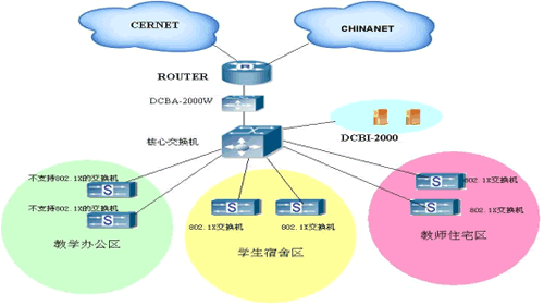 校园网旧网改造方案(图二)