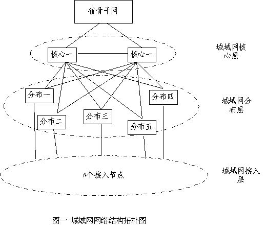 双核心星形IP城域网的路由配置实践(图一)