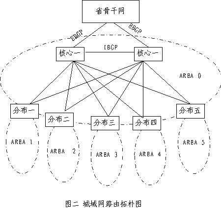 双核心星形IP城域网的路由配置实践(图二)