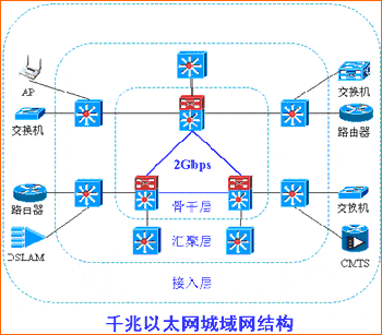 动态包传输技术的宽带城域网(图二)
