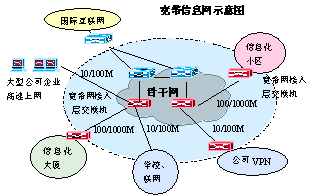 城域网高速互联简介(图一)