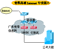 城域网高速互联简介(图四)
