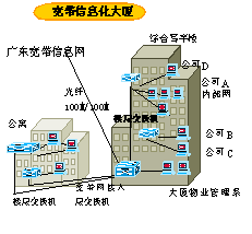 城域网高速互联简介(图五)