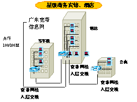 城域网高速互联简介(图八)