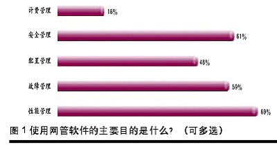 网络管理软件需求及发展分析（图一）