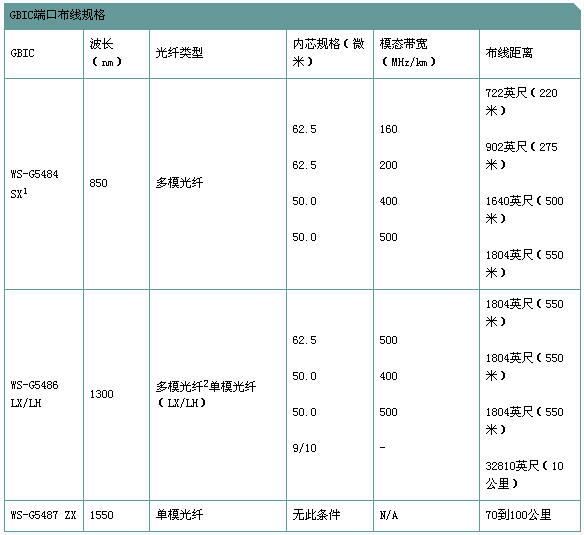 GBIC的技术规格以及端口布线规格(图二)
